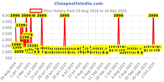 myntra.com bsb home Beige & Coffee Brown Ethnic Motifs Microfiber Double King Superfine Bedding Set bsb home Price History Graph from 29 Aug 2024 to 24 Nov 2025