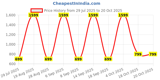 myntra.com bsb home Beige & Grey Floral 210 TC Queen Bedsheet with 2 Pillow Covers bsb home Price History Graph from 29 Jul 2025 to 20 Oct 2025