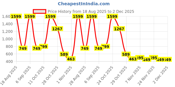 myntra.com bsb home Beige & Grey Floral 220 TC Double Queen Bedsheet Set-2.54 m x 2.28 m bsb home Price History Graph from 18 Aug 2025 to 1 Dec 2025