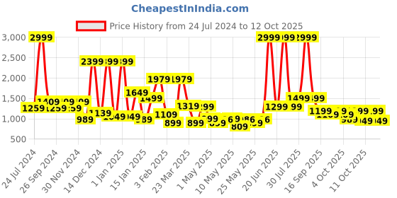 myntra.com bsb home Beige & Grey Heavy Winter Single Bed Blanket bsb home Price History Graph from 24 Jul 2024 to 12 Oct 2025