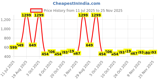 myntra.com bsb home Beige & Mustard Floral Printed Microfiber AC Room 210 GSM Double Bed Dohar bsb home Price History Graph from 11 Jul 2025 to 25 Nov 2025