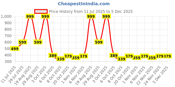 myntra.com bsb home Beige & Mustard Floral Printed Microfiber AC Room 210 GSM Single Bed Dohar bsb home Price History Graph from 11 Jul 2025 to 4 Dec 2025