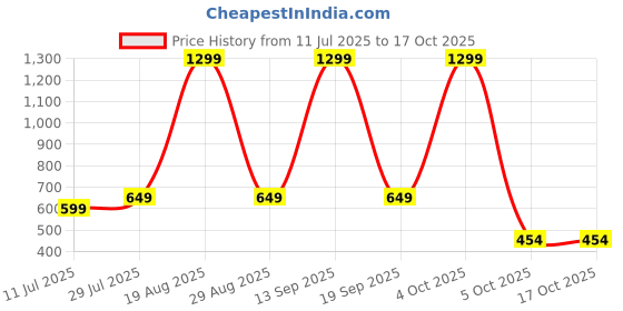 myntra.com bsb home Beige & Mustard Printed Microfiber AC Room 210 GSM Double Bed Dohar bsb home Price History Graph from 11 Jul 2025 to 16 Oct 2025