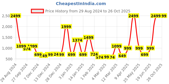 myntra.com bsb home Beige & Orange Heavy Winter 210 GSM Double Bed Comforter bsb home Price History Graph from 29 Aug 2024 to 26 Oct 2025