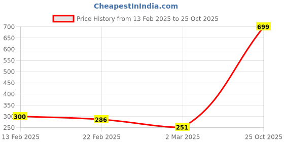 myntra.com bsb home Beige & Pink Floral 144 TC Single Bedsheet with 1 Pillow Covers bsb home Price History Graph from 13 Feb 2025 to 25 Oct 2025