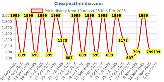 myntra.com bsb home Beige & Pink Floral 160 TC Fitted Double Queen Bedsheet Set-1.82 m x 1.98 m bsb home Price History Graph from 19 Aug 2025 to 5 Dec 2025