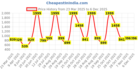 myntra.com bsb home Beige & Pink Floral Microfiber Mild Winter 210 GSM Single Bed Comforter bsb home Price History Graph from 23 Mar 2025 to 6 Dec 2025