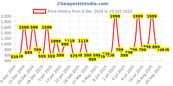 myntra.com bsb home Beige & White Fleece Heavy Winter 500 GSM Single Bed Blanket bsb home Price History Graph from 6 Dec 2024 to 19 Oct 2025