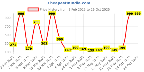 myntra.com bsb home Beige & Yellow Geometric 120 TC Queen Bedsheet with 2 Pillow Covers bsb home Price History Graph from 2 Feb 2025 to 26 Oct 2025