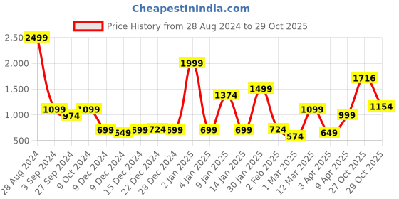 myntra.com bsb home Beige & Yellow Microfiber Mild Winter 210 GSM Double Bed Comforter bsb home Price History Graph from 28 Aug 2024 to 27 Oct 2025
