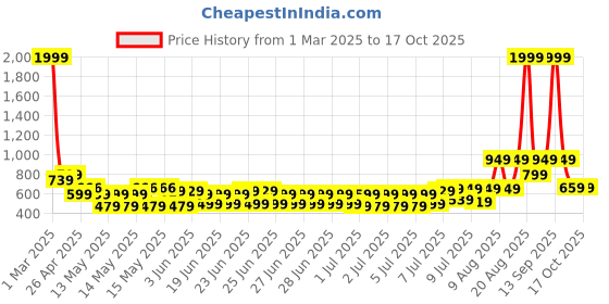 myntra.com bsb home Beige Cotton Breathable Mattress Protector bsb home Price History Graph from 1 Mar 2025 to 16 Oct 2025