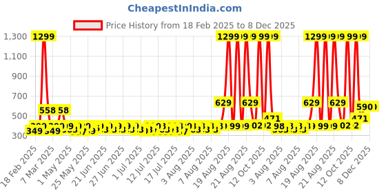 myntra.com bsb home Beige Striped Cotton 180 TC Queen Bedsheet with 2 Pillow Covers bsb home Price History Graph from 18 Feb 2025 to 7 Dec 2025
