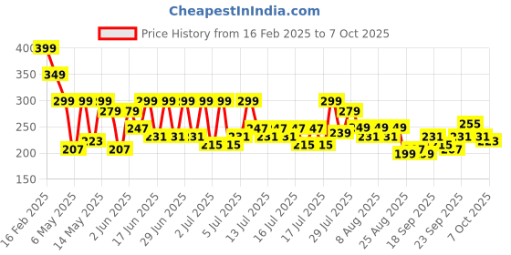 myntra.com bsb home Black & Beige Set of 2 Geometric Window Curtain bsb home Price History Graph from 16 Feb 2025 to 7 Oct 2025