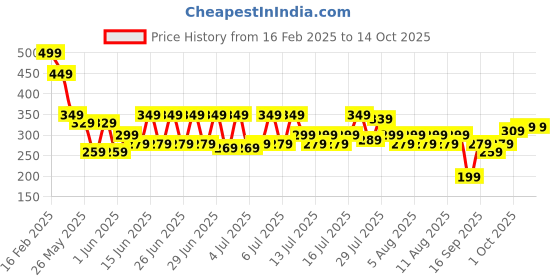 myntra.com bsb home Black & Grey Set of 2 Floral Window Curtain bsb home Price History Graph from 16 Feb 2025 to 13 Oct 2025
