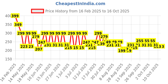 myntra.com bsb home Black & Grey Set of 2 Floral Window Curtain bsb home Price History Graph from 16 Feb 2025 to 14 Oct 2025