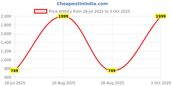 myntra.com bsb home Blue Abstract Cotton Carpet bsb home Price History Graph from 28 Jul 2025 to 3 Oct 2025