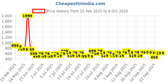myntra.com bsb home Blue Abstract No Shredding Polyester Carpet bsb home Price History Graph from 15 Feb 2025 to 6 Oct 2025