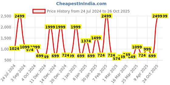 myntra.com bsb home Blue & Beige Abstract Printed Heavy Winter 210 GSM Double Bed Comforter bsb home Price History Graph from 24 Jul 2024 to 26 Oct 2025
