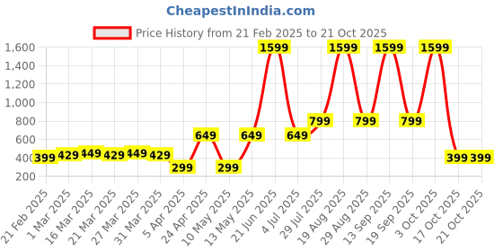 myntra.com bsb home Blue & Green 220 TC Cotton Queen Bedsheet With 2 Pillow Covers bsb home Price History Graph from 21 Feb 2025 to 20 Oct 2025
