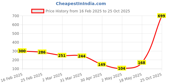 myntra.com bsb home Blue & Grey Geometric 144 TC Single Bedsheet with 1 Pillow Covers bsb home Price History Graph from 16 Feb 2025 to 25 Oct 2025