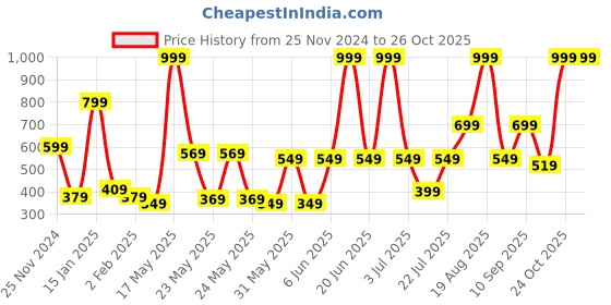 myntra.com bsb home Blue & Grey Mink Mild Winter 300 GSM Single Bed Blanket bsb home Price History Graph from 25 Nov 2024 to 26 Oct 2025