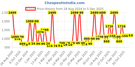 myntra.com bsb home Blue & Red Microfiber Mild Winter 210 GSM Double Bed Comforter bsb home Price History Graph from 28 Aug 2024 to 5 Dec 2025
