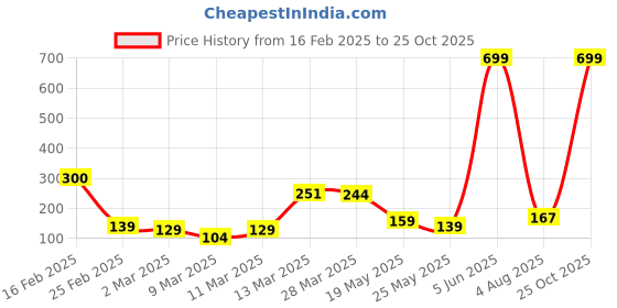 myntra.com bsb home Blue & White 144 TC Single Bedsheet with 1 Pillow Covers bsb home Price History Graph from 16 Feb 2025 to 25 Oct 2025