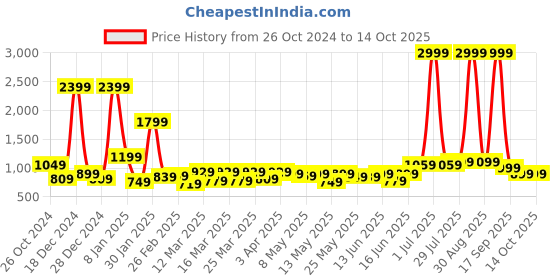 myntra.com bsb home Blue & White Heavy Winter 500 GSM Single Bed Blanket bsb home Price History Graph from 26 Oct 2024 to 14 Oct 2025