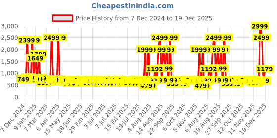 myntra.com bsb home Blue & White Mild Winter 300 GSM Double Bed Quilt- 220 x 230 cm bsb home Price History Graph from 7 Dec 2024 to 19 Dec 2025