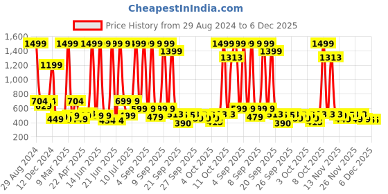 myntra.com bsb home Blue & Yellow Floral 180 TC King Bedsheet with 2 Pillow Covers bsb home Price History Graph from 29 Aug 2024 to 5 Dec 2025