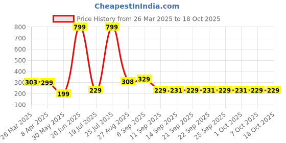 myntra.com bsb home Blue & Yellow Floral 210 TC Single Bedsheet with 1 Pillow Covers bsb home Price History Graph from 26 Mar 2025 to 18 Oct 2025