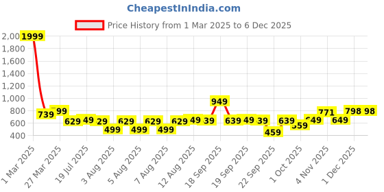 myntra.com bsb home Blue Cotton Breathable Mattress Protector bsb home Price History Graph from 1 Mar 2025 to 4 Dec 2025