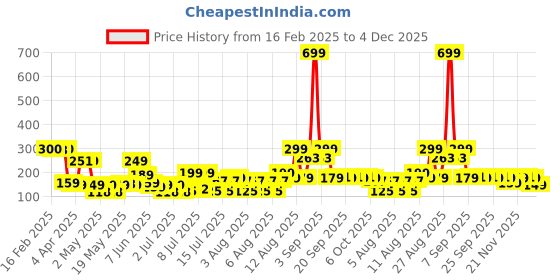 myntra.com bsb home Blue Floral 144 TC Single Bedsheet with 1 Pillow Covers bsb home Price History Graph from 16 Feb 2025 to 4 Dec 2025