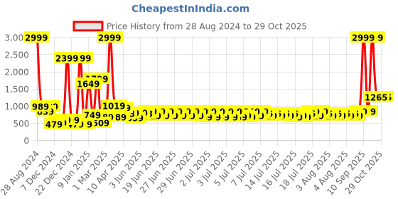 myntra.com bsb home Blue Geometric Anti-Skid Carpet bsb home Price History Graph from 28 Aug 2024 to 29 Oct 2025