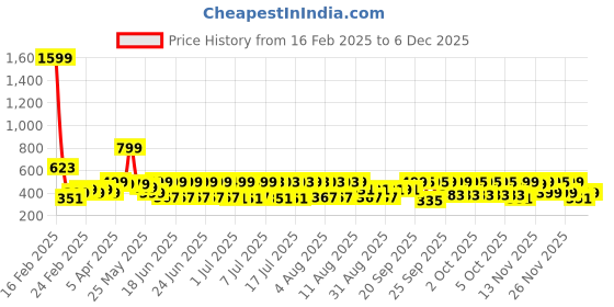 myntra.com bsb home Blue Striped Microfiber 180 TC Fitted Queen Bedsheet with 2 Pillow Covers bsb home Price History Graph from 16 Feb 2025 to 4 Dec 2025