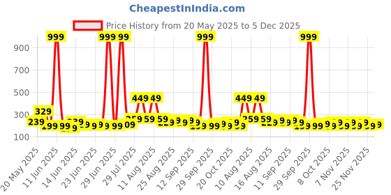 myntra.com bsb home Bronze-Toned Floral Printed Microfiber 210 TC Queen Bedsheet Set 1.82 m x 1.98 m bsb home Price History Graph from 20 May 2025 to 5 Dec 2025