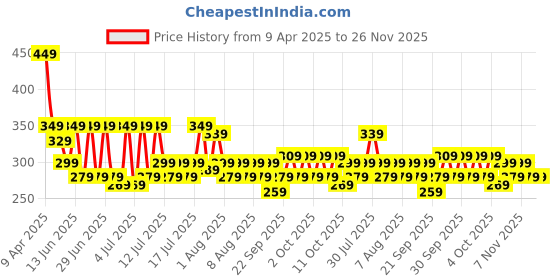 myntra.com bsb home Brown & Beige 2 Pieces Ethnic Motifs Printed Door Curtain bsb home Price History Graph from 9 Apr 2025 to 25 Nov 2025