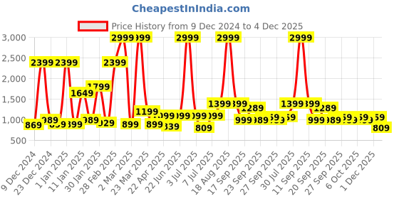 myntra.com bsb home Brown & Khaki AC Room 400 GSM Single Bed Quilt bsb home Price History Graph from 9 Dec 2024 to 4 Dec 2025