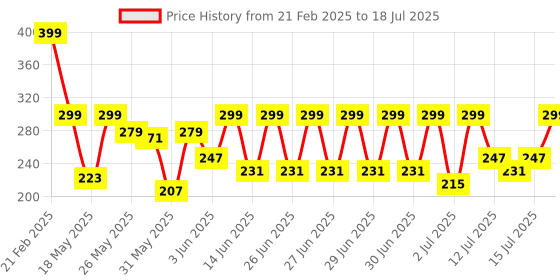 myntra.com bsb home Brown & Multicoloured Set of 2 Geometric Window Curtain bsb home Price History Graph from 21 Feb 2025 to 15 Jul 2025