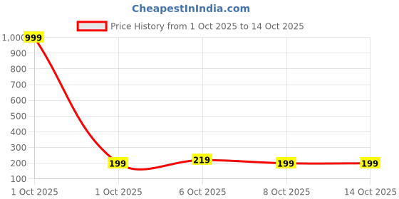 myntra.com bsb home Brown & White Floral Printed 210 TC Fitted Bedsheet Set 1.82 m x 1.72 m bsb home Price History Graph from 1 Oct 2025 to 14 Oct 2025