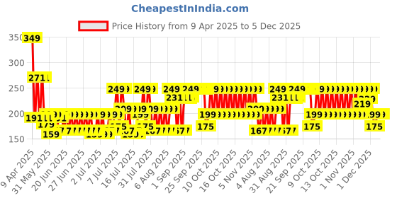 myntra.com bsb home Brown & Yellow 2 Pieces Textured Striped Anti Skid Doormats bsb home Price History Graph from 9 Apr 2025 to 5 Dec 2025