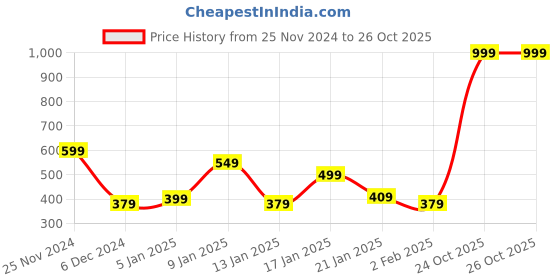myntra.com bsb home Brown & Yellow Mink Mild Winter 300 GSM Single Bed Blanket bsb home Price History Graph from 25 Nov 2024 to 26 Oct 2025