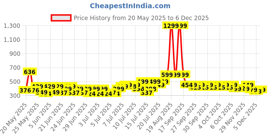 myntra.com bsb home Brown Floral Printed Microfiber 160 TC Fitted Queen Bedsheet Set-1.98 m x 1.82 m bsb home Price History Graph from 20 May 2025 to 5 Dec 2025
