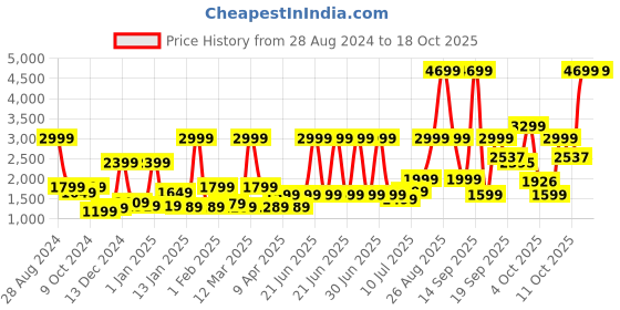 myntra.com bsb home Camel Brown & Beige Striped Cotton Double King Superfine Bedding Set bsb home Price History Graph from 28 Aug 2024 to 18 Oct 2025
