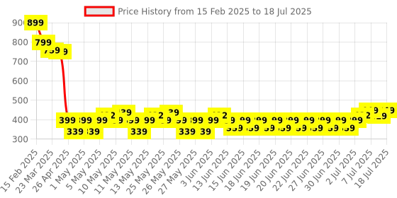 myntra.com bsb home Coffee Brown Abstract No Shredding Polyester Carpet bsb home Price History Graph from 15 Feb 2025 to 12 Jul 2025