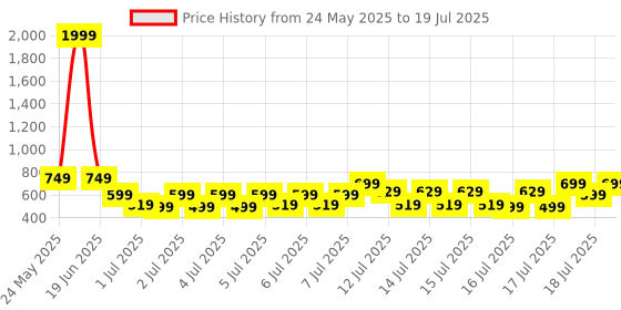 myntra.com bsb home Coffee Brown Abstract No Shredding Polyester Carpet bsb home Price History Graph from 24 May 2025 to 16 Jul 2025