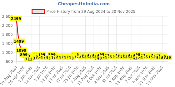 myntra.com bsb home Coffee Brown & White 2 Pieces Abstract Black Out Door Curtain bsb home Price History Graph from 29 Aug 2024 to 29 Nov 2025