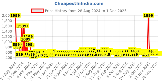 myntra.com bsb home Coffee Brown & White Geometric Anti Skid Carpet bsb home Price History Graph from 28 Aug 2024 to 1 Dec 2025