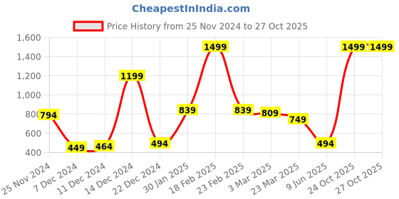 myntra.com bsb home Coffee Brown & Yellow Mink Mild Winter 300 GSM Double Bed Blanket bsb home Price History Graph from 25 Nov 2024 to 26 Oct 2025