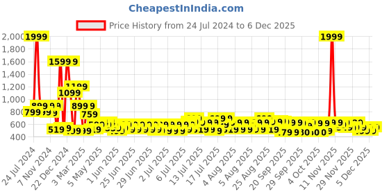 myntra.com bsb home Coffee Brown Geometric Anti-Skid Chennile Carpet bsb home Price History Graph from 24 Jul 2024 to 4 Dec 2025